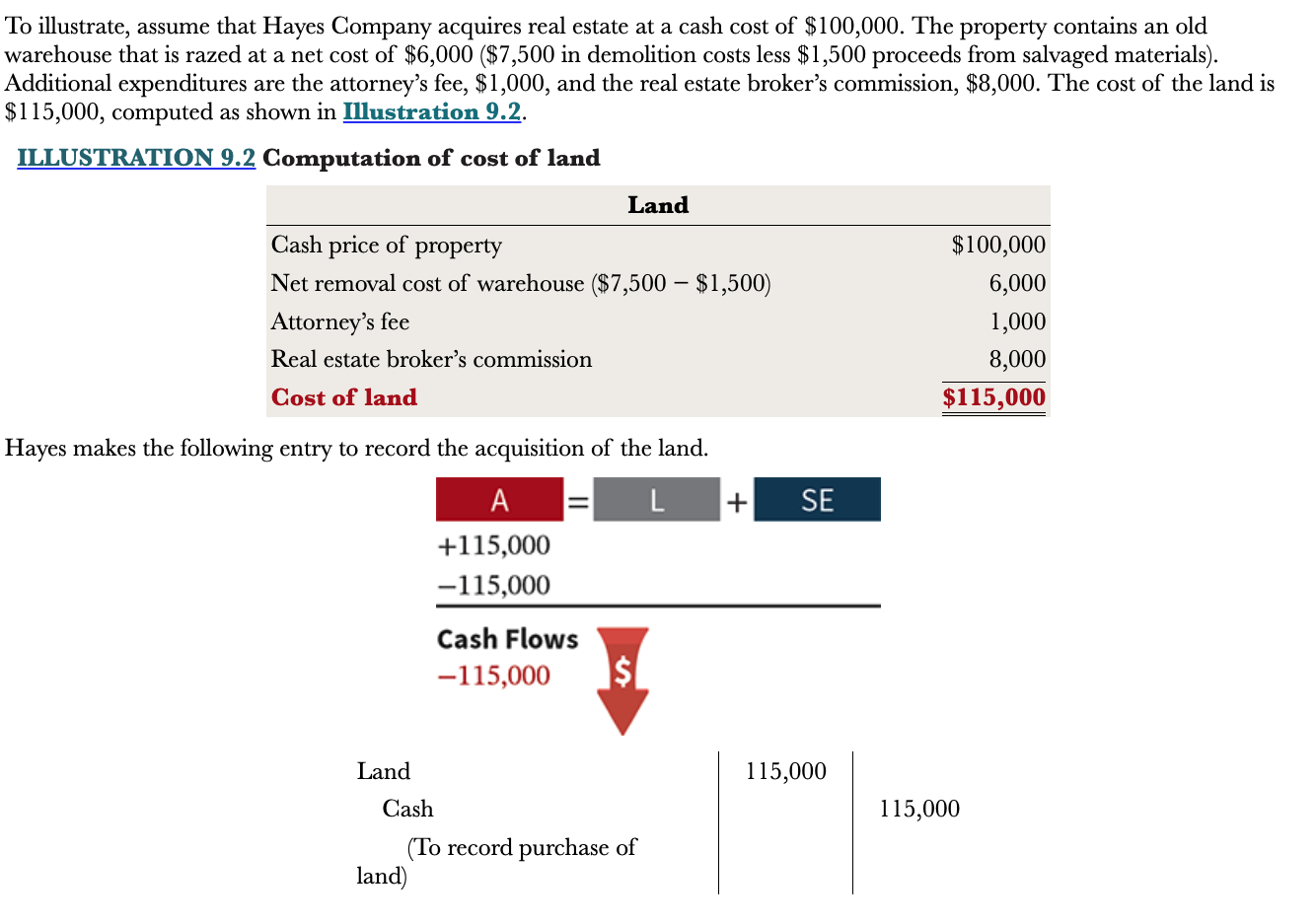 <p>A debit (increase) to the land account for all necessary costs incurred to make land ready for its intended use. And a credit (decrease) to cash</p>