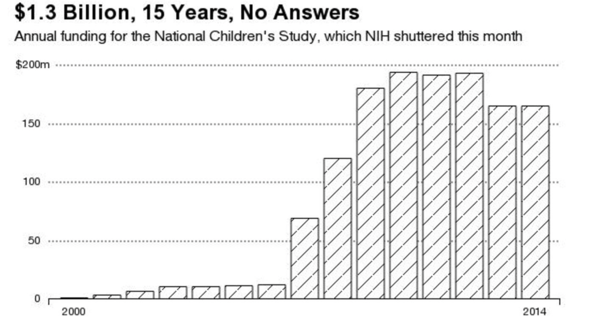 <p>NIH deemed study was not feasible in 2014 &gt; $1.2 billion spent</p><ul><li><p>Due to too many variables and to difficult to conduct</p></li></ul>