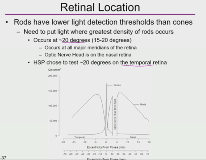 <p>20 degrees on the temporal retina <br><br>*occurs at all major meridians of the retina <br>*optic nerve head</p>