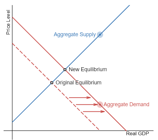 <p>Cutting business taxes, and therefore increasing after-tax profits, is a form of expansionary fiscal policy. Expansionary fiscal policy shifts the aggregate demand curve to the right.&nbsp;</p>