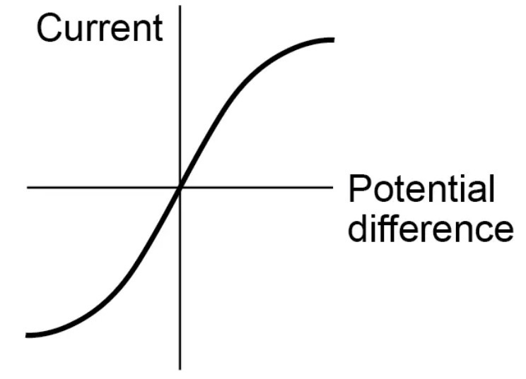 <p>Resistance of a filament lamp</p>