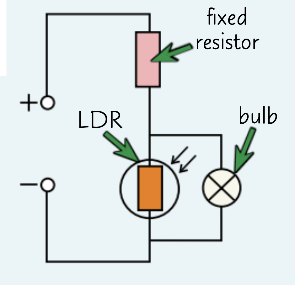 <p>How is the circuit above different to the sensing circuit in regard to LDRs or thermistors?</p>