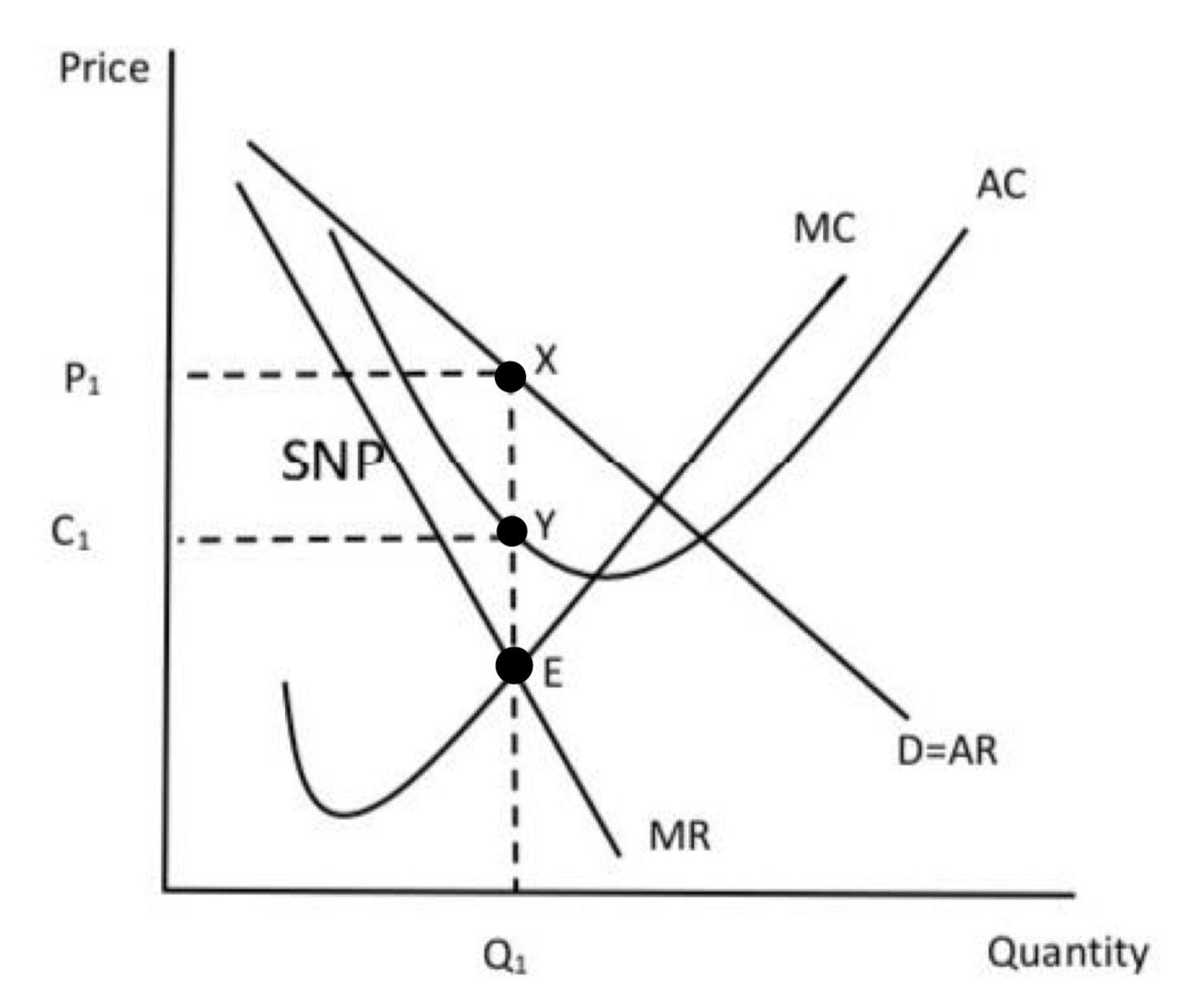 <p><strong>Super Normal Profits → </strong>Average Revenue exceeds Average Costs (AR &gt; AC), will continue to earn SNP’s as barriers to entry exist.</p><p><strong>Price </strong>→ The firm produces at Q1 and sells at P1</p><p><strong>Equilibrium </strong>→ Occurs at point E where Marginal cost equals Marginal Revenue (MC=MR) and Marginal Costs is rising (MC cuts MR from below)</p><p><strong>Costs </strong>→ Shown at point C1</p><p><strong>Scarcity </strong>→ The firm is not making efficient use of scarce resources because they don’t produce at the lowest point on the Average Cost Curve.</p><p><em>remember</em><strong><em><u> specs</u></em></strong></p>