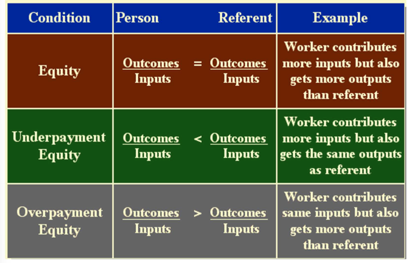 <p><span style="color: rgb(255, 255, 255);"><span>Four parts: (drawn from the principles of social comparison)</span></span></p><ol><li><p>Person percieves himself compared to others</p></li><li><p>Person compares himself w/ other individual</p></li><li><p>Person’s assets (input)</p></li><li><p>Person derives something from job (output)</p></li></ol><p></p><p><span style="color: rgb(255, 255, 255);"><span>Motivation described (it has a social rather than a biological origin)</span></span></p><ul><li><p>Overpayment hourly - reduce inequity by inc input</p></li><li><p>Overpayment piece rate - inc effort; higher output; inc feeling of inequality</p></li><li><p>Underpayment hourly - decrease of effort to accommodate dec in outcome</p></li><li><p>Underpayment piece rate - participants produce more at lower quality</p></li></ul><p><span style="color: rgb(255, 255, 255);"><span><br>Empirical tests of the theory</span></span></p><ul><li><p>Equity predictions held up best in underpayment conditions</p></li><li><p>Results of hourly payment stronger than in piece rate payment</p></li></ul><p><span style="color: rgb(255, 255, 255);"><span><br>Evaluation of the theory</span></span></p><ul><li><p>financial compensations only one outcome</p></li><li><p>inequity → absenteeism &amp; turnover</p></li><li><p>overpayment should result in working harder; high threshold</p><ul><li><p>lower threshold for underpayment</p></li></ul></li><li><p>extends to status in organization</p></li></ul><p></p>