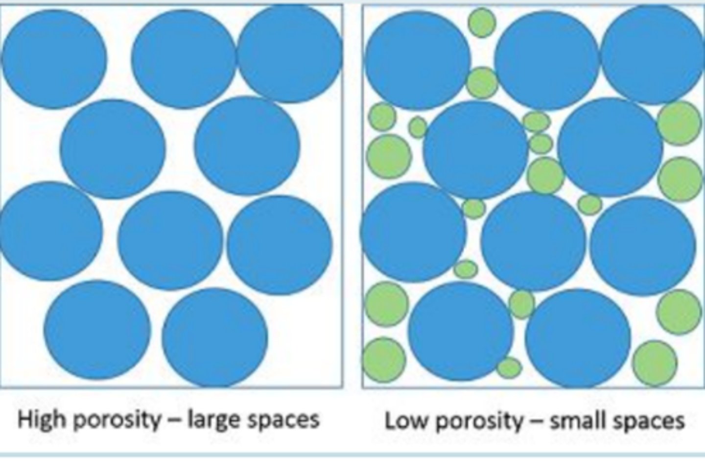 <p>% space in the soil sample</p>