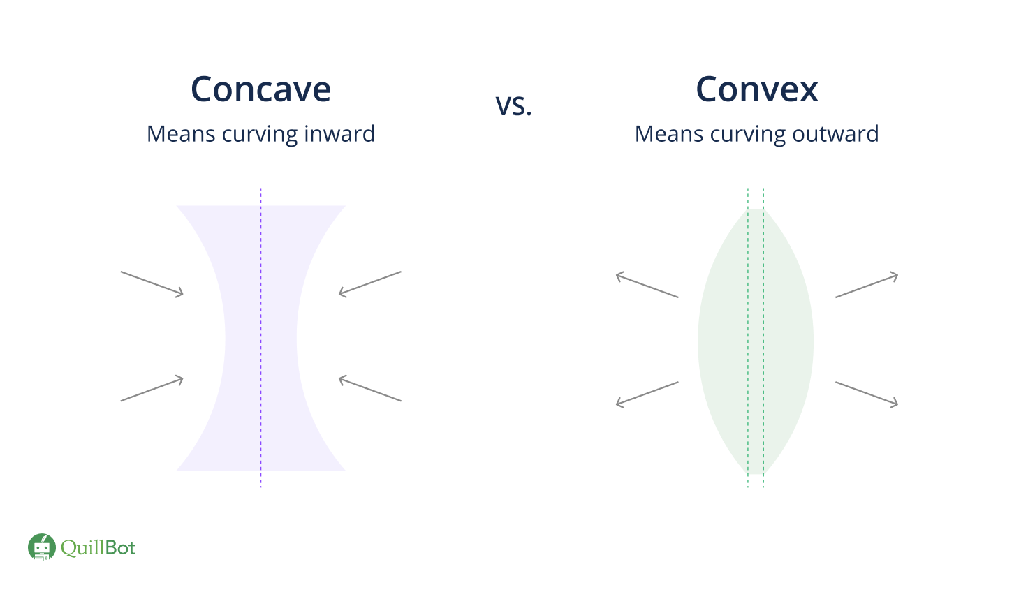 <p>Concave (Diverging) </p><p>Convex (Converging)</p>