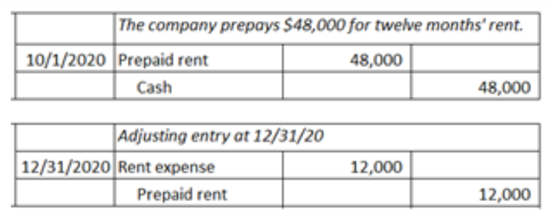 <p>Ch 3</p><p>A company pays $48,000 for twelve months' rent on October 1, recording the prepayment as an asset. The adjusting entry on December 31 is a debit to Rent Expense, $12,000, and a credit to Prepaid Rent, $12,000.</p><p>True or False</p>