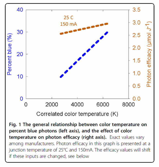 <p>The higher the (K) kelvin color scale (cool white/blue), the <u>higher</u> the photon efficacy.</p><p>(More the phosphorus coating on LED dissipates photons as heat (makes it more red/less blue) the less energy)</p>