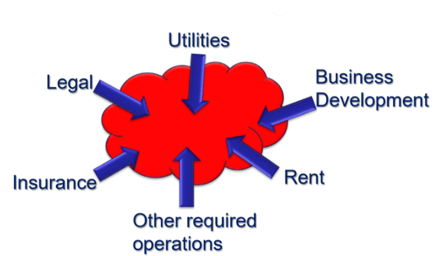 <p>Overhead costs accumulate in a pool or cloud, yearly assessment of overhead costs generates a new rate distributed across all projects or products. Costs include legal, utilities, business development, rent, insurance, and other required operations</p>