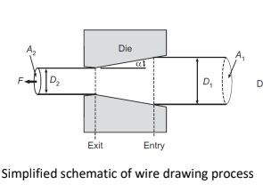 <p>reduces the diameter of a metal wire or rod by pulling the wire or rod through a die.</p>