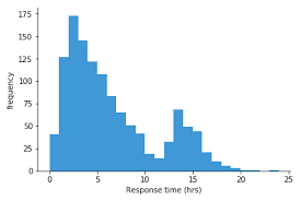 <p>a bar graph from the frequency distribution</p>