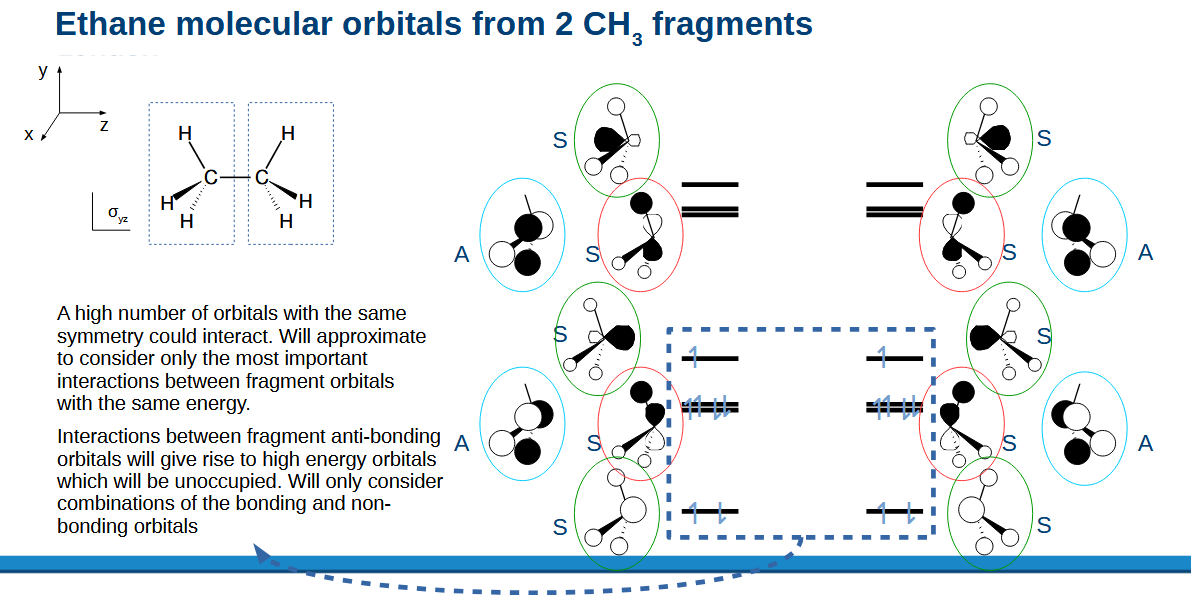 <p>Only fragments with the same number of nodal planes and same symmetry can combine (same colour circle).</p><p>Only orbitals with the same energy are considered to interact as an approximation.</p><p>We also can ignore the highest energy orbitals as they aren’t going to be filled with electrons.</p>