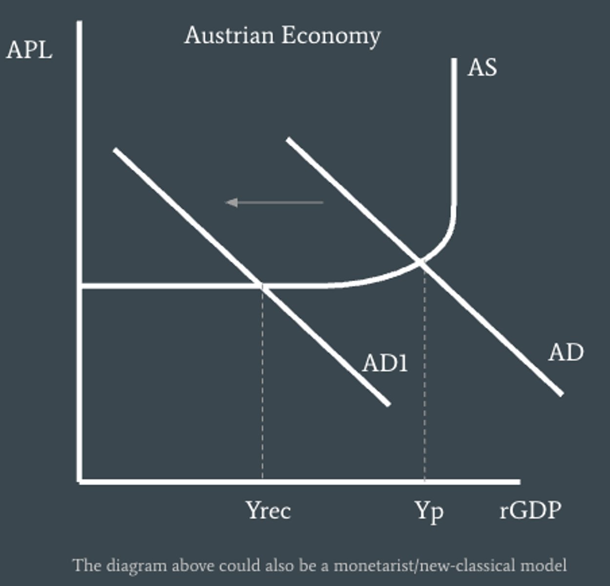 <p>occurs during downturns or recessionary phases of the business cycle. When there are decreases in Aggregate Demand there is a fall in the demand for all goods and services in the economy and therefore firms need less workers to produce less output.</p>