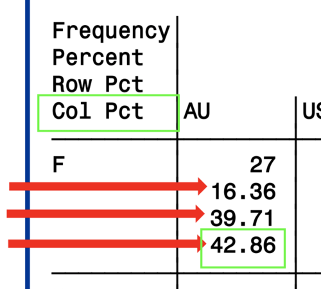 <p>the percentage of the column that meet the criteria for the given box</p>