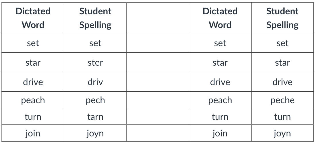 <p><span><span>A first-grade teacher periodically administers spelling surveys to help assess students' phonics knowledge. The following tables show one student's performance on a spelling survey midway through the school year and again two months later.</span></span></p><p>The student's performance on the second administration of the spelling survey indicates that the student has progressed with respect to which of the following phonics elements? </p><p></p><ul><li><p>silent e and r-controlled vowels</p></li><li><p>long-vowel teams and dipthongs</p></li><li><p>consonant digraphs and blends</p></li><li><p>initial and final consonants</p></li></ul><p></p>