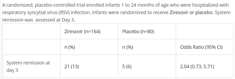 <p>Which is a correct conclusion from this finding?</p><p>A. Ziresovir reduces system remission at Day 3 in hospitalized infants 1 to 24 months of age with RSV</p><p>B. Ziresovir increases system remission at Day 3 in hospitalized infants 1 to 24 months of age with RSV</p><p>C. Ziresovir has no statistically significant effect on system remission in hospitalized infants 1 to 24 months of age with RSV</p>