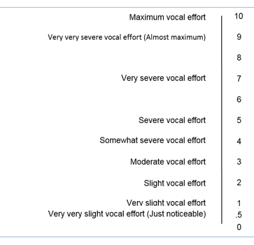 <p><span>•rate their level of exertion during exercise</span></p><p>•<span>Categorical verbal descriptors</span></p><p><span>•Numeric ratio: Standard intervals, Absolute zero</span></p>