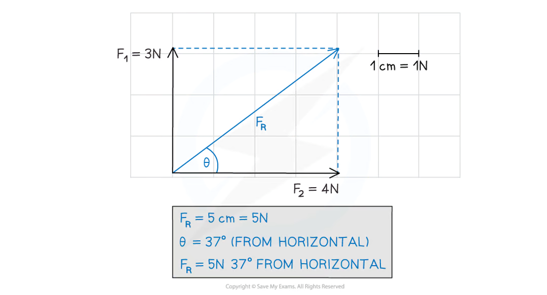 <ul><li><p>choose a scale which fits the page</p></li><li><p>draw vectors at right angles to one another</p></li><li><p>complete the rectangle</p></li><li><p>draw the resultant vector diagonally from origin</p></li><li><p>carefully measure the length of the resultant vector</p></li><li><p>use the scale factor to calculate the magnitude</p></li><li><p>use the protractor to measure the angle</p></li></ul><p></p>