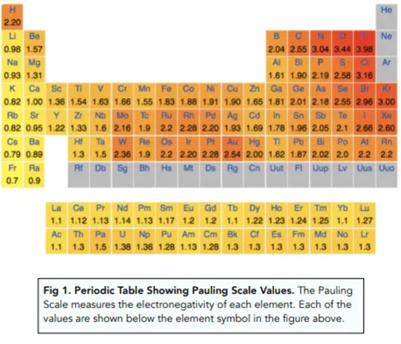 <p>Pauling Scale of Electronegativity:</p>
