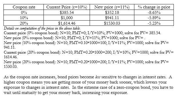 <p>Assume the following are 10-year, $1000 par value bonds. Current required rate of return is 10%. What is their price if rates increase by 1% to 11%.</p>