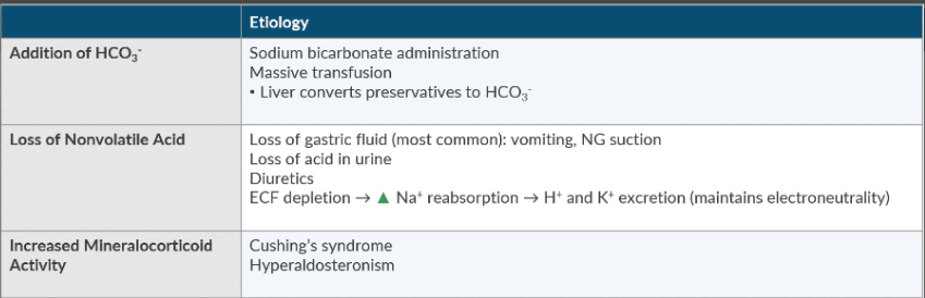 <ol><li><p>Massive blood transfusion</p></li><li><p>Vomiting</p></li><li><p>Diuretics</p></li><li><p>Cushing’s syndrome</p></li><li><p>Hyperaldosteronism</p></li></ol><p></p>