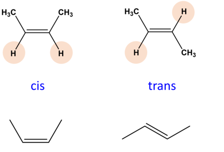 <p>These are used to describe the hydrogen arrangement around the carbon double bond in a fatty acid.</p><ul><li><p>Cis-isomers →the hydrogen atoms are on the same side, causing a bend in the chain. Fatty acid is then liquid, cannot be tightly packed.</p></li><li><p>Trans-isomers →the hydrogen atoms are on opposite sides, do not cause bend in chain. Fatty acid is solid as it can be tightly packed</p></li></ul><p></p>