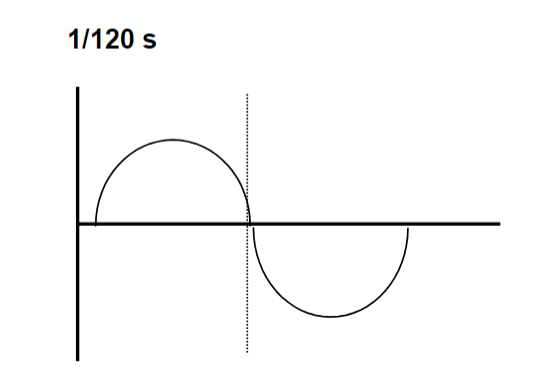 <p>– 60 Hz = 120 pulses </p><p>– shortest time = 1/pulse = 1/120 s</p><p>1/120 s </p><p>• 1/120 + 1/120 = 2/120= 1/60 (2 cycles)</p><p>• 1/120 + 1/120 + 1/120 = 3/120 = 1/40 </p><p>• 1/120 + 1/120 + 1/120 + 1/120 = 4/120=1/30 (4 cycles)</p>