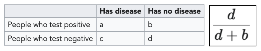 <p>the chance of testing negative if you do not have the disease</p>