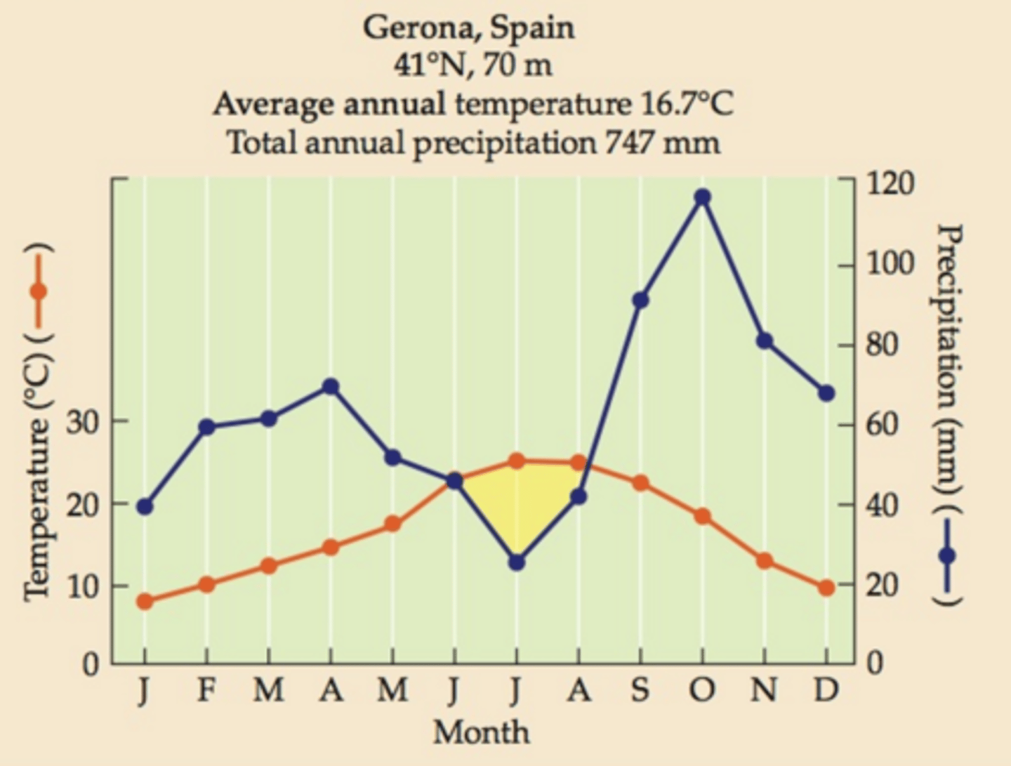 <p>Gradual increase in temperature from 10 C to around 25 C in summer months; Precipitation average around 60mm until June and July, when it drops to 20mm (unsuitable for plant growth) and spikes again to around 120mm in October, after which it averages out again</p>