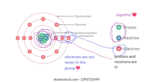 <p>A positive charge particle that is in the nucleus </p>