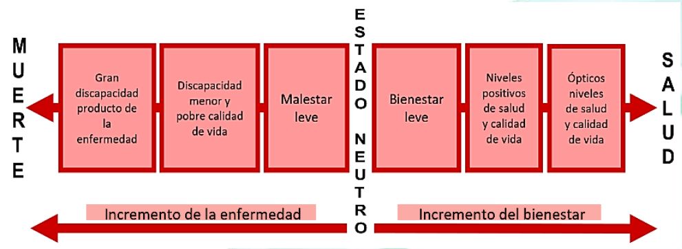 <p>Estado de <strong>completo bienestar</strong> <span style="color: red">físico</span>, <span style="color: green">mental</span> y <span style="color: blue">social</span><span style="color: var(--color-neutral-black)">, y </span><strong>no</strong><span style="color: var(--color-neutral-black)"> solamente la </span><strong>ausencia</strong><span style="color: var(--color-neutral-black)"> de afecciones o enfermedades</span></p><p></p><p><em><span style="color: var(--color-neutral-black)">Constituye el </span><u><span style="color: var(--color-neutral-black)">bienestar</span></u><span style="color: var(--color-neutral-black)"> de los </span><u><span style="color: var(--color-neutral-black)">pacientes</span></u><span style="color: var(--color-neutral-black)"> y su </span><u><span style="color: var(--color-neutral-black)">calidad</span></u><span style="color: var(--color-neutral-black)"> de </span><u><span style="color: var(--color-neutral-black)">vida</span></u></em></p>