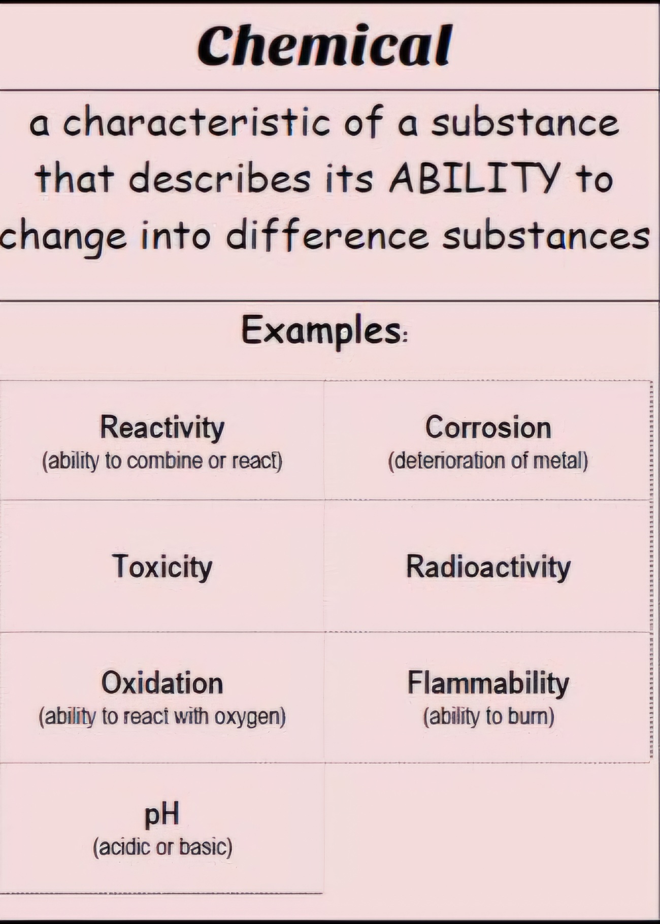 <p>A characteristic that describes the ability to change into a different substance. To observe the chemical properties of a substance, you must try to change it to another substance.</p>