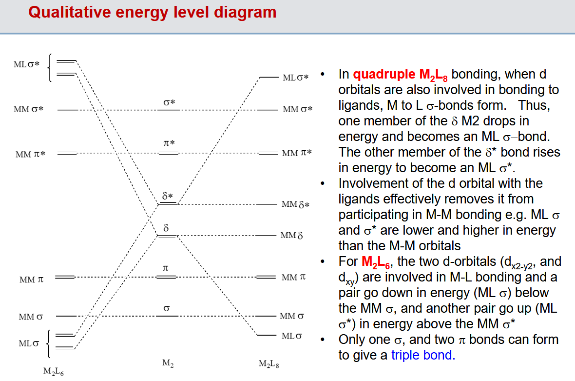 <p>in the L<sub>8</sub> case, they both get used to form sigma bonds. In L<sub>6</sub> some delta orbitals still remain but some are used to form sigma bonds</p>
