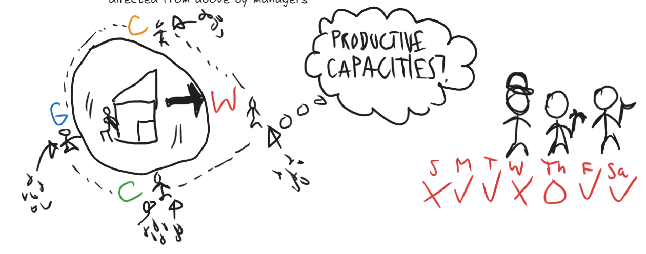<ul><li><p>Enterprises (production units) are <em>owned collectively</em>, and representatives from <em>four sectors</em> sit on the decision-making body of each production unit:</p><ul><li><p><strong><em>General interest</em></strong> (national, regional and local Planning Commissions and Negotiated Coordination Bodies)</p></li><li><p><strong><em>Consumers, users and suppliers</em></strong> (consumer associations, government & public services)</p></li><li><p><strong><em>Workers and their unions </em></strong>(workers’ organizations)</p></li><li><p><strong><em>The community</em></strong> (interest groups and activist groups)</p></li></ul></li><li><p>Representatives <em>negotiate how productive resources ought to be used</em> through <strong>negotiation</strong> (considering each other's interests), deciding on the overall direction the enterprise is going.</p></li><li><p>Meanwhile, workers <em>organize the day-to-day operation of the workplace</em> through self-management.</p><ul><li><p><strong>Self-management:</strong> employees <em>organize and control their own work processes</em> rather than being directed from above by managers</p></li></ul></li></ul><p></p>