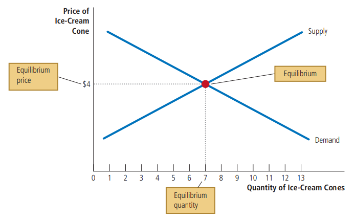 <p>Suppose you have this graph, calculate excess supply/demand.</p>