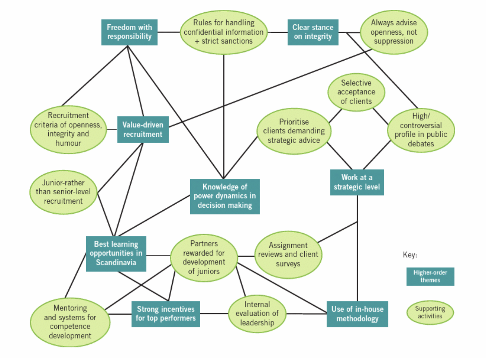 <p>the ways in which the org meets the critical success factors determining them in the industry</p><ul><li><p><span><span>Working at a strategic level based on its own in-house methodology</span></span></p></li><li><p><span><span>A clear stance on integrity of communication and always advises openness of communication</span></span></p></li><li><p><span><span>high degrees of freedom but with some absolute criteria of responsibility</span></span></p></li><li><p><span><span>recruitment - on the basis of values of openness and integrity, but also humour</span></span></p></li><li><p><span><span>Strong financial incentives for top performancers</span></span></p></li></ul><p></p>