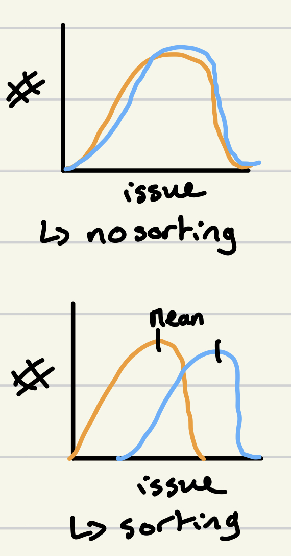 when ==preferences of partisan identifiers== become more ==uniform/distinct on a given issue==, we sort ourselves based on our opinion on an issue (cf abortion). If ==no sorting==, opinion on issue ==won’t give you a hint== abt PID