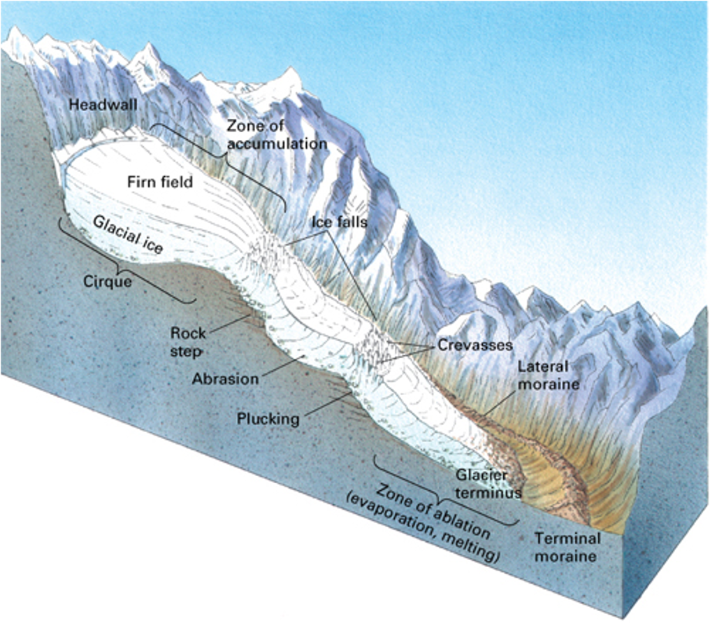 
1. abrasie (verschuring)
2. plucking (afbrokkeling)