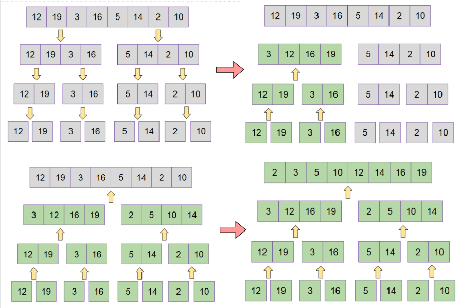 <ol><li><p>Break down the array, sort each part.</p></li><li><p>Merge the pieces back together.</p></li></ol><p>n operations for each subproblem (n → n/2 → n/4 … 1)</p><p>Run time complexity = <strong>O(nlogn)</strong></p><p>Recurrence Relation: <span><strong>T(n) = 2T(n/2) + O(n)</strong></span></p>