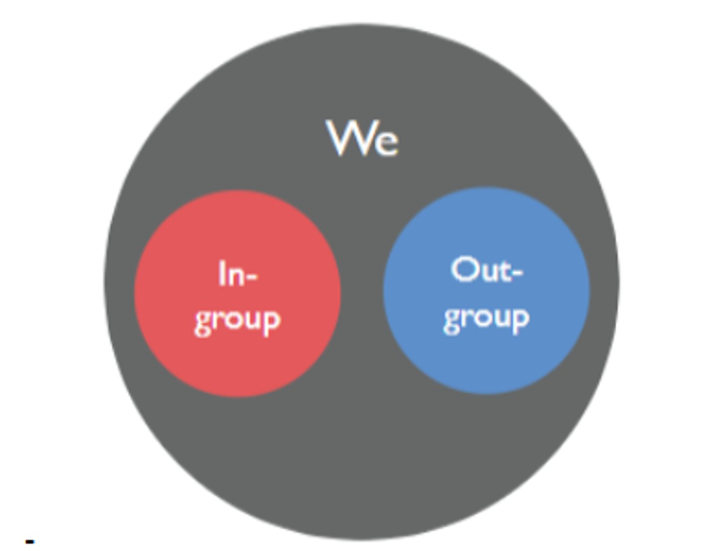 <p>to reduce prejudice, need to percieve both ingroup and outgroup members as belonging to one superordinate category; Redefine boundaries to 'us' (e.g. all ANU students, or all humans).</p>