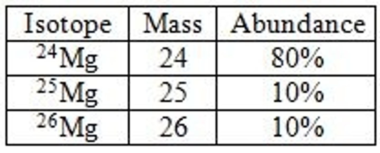 <p>AVG = ∑ (abundance) x (mass of isotope)</p><p>∑ = means to sum</p><p>abundance is always in the formula as a decimal</p><p>ex: if C-12 is 98.89% abundant and C-13 is 1.11% abundant, avg atomic mass of C?</p><p>Avg = (0.9889)(12.000) + (0.0111)(13.000)</p><p>= 12.011 amu</p><p>(amu = atomic mass units)</p><p>~ just do 5 sig digits for mass and 4 sig digits for abundance</p>