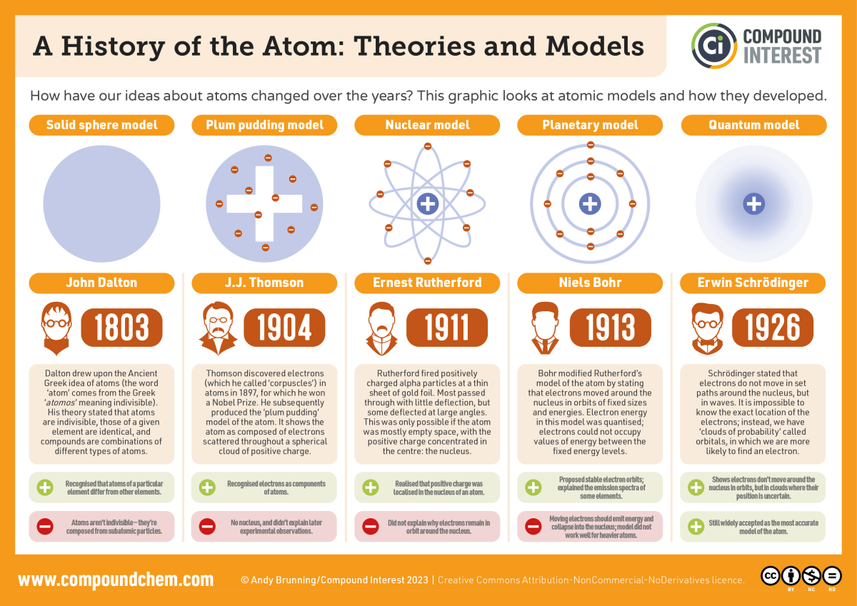 <p>Dalton - Billiard Ball<br />
J J Thomson - Plum Pudding<br />
Rutherford - Nuclear model<br />
Bohr - Planetary model<br />
Chadwick - Neutrons in nucleus</p>