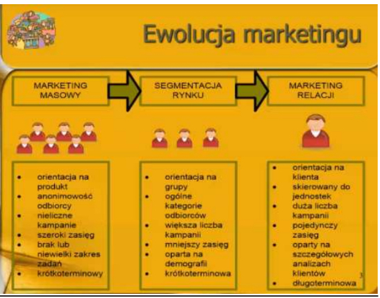 <p><span>marketing masowy, segemntacja rynku, marketing relacji</span></p>