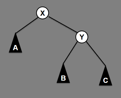 <p>X and Y are vertices, Y is the root. A, B, and C are binary trees (subtrees of the original tree) A≤X ≤Y, X ≤B ≤Y, C ≥Y</p><p>Rotate right</p>