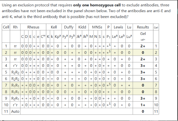 <p>What is the third antibody that has not been excluded? (Anti E and K are the other two antibodies?</p><p>Anti c<br>anti Jka<br>anti Jkb<br>anti C</p>