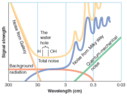 <p><span><span>the interval of the radio spectrum between the 21-cm hydrogen radiation &amp; the 18-cm OH radiation (likely wavelengths to use in the search for extraterrestrial life)</span></span></p><p></p>