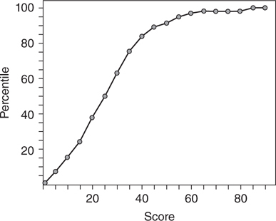 <p>A cumulative relative frequency graph plots a point corresponding to the percentile of a given value in a distribution of quantitative data. Consecutive points are then connected with a line segment to form the graph.</p>