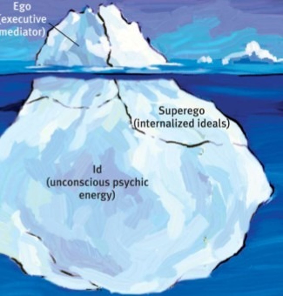 <p>Id (unconscious psychic energy), Superego (internalized ideals), and ego (executive mediator)</p>