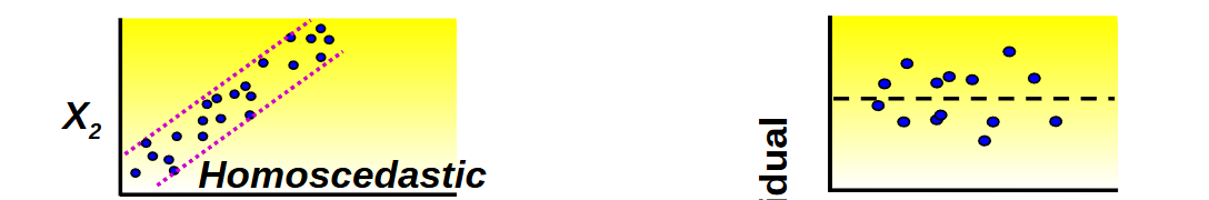 <p>When the variance of X and Y are independent (equivalently the variance in residuals is equal for all X)</p>
