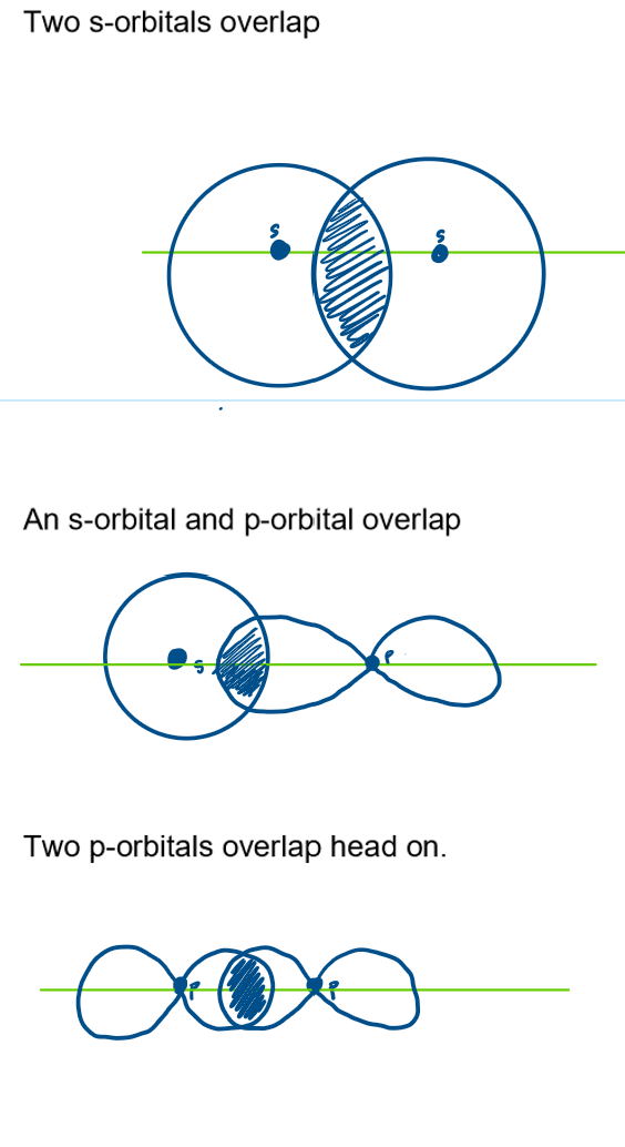 <p>sharing of 2 electrons<br>either:<br>2 s-orbitals overlap<br>an s-orbital and p-orbital overlap<br>two p-orbitals overlap head on</p>